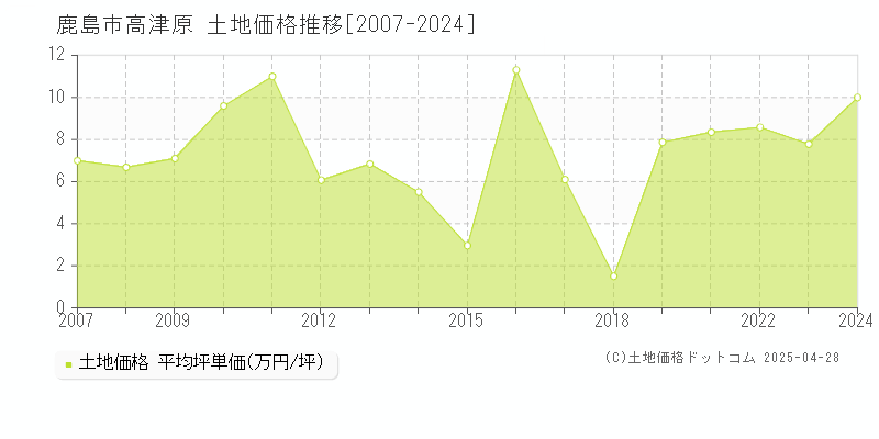 鹿島市高津原の土地取引事例推移グラフ 