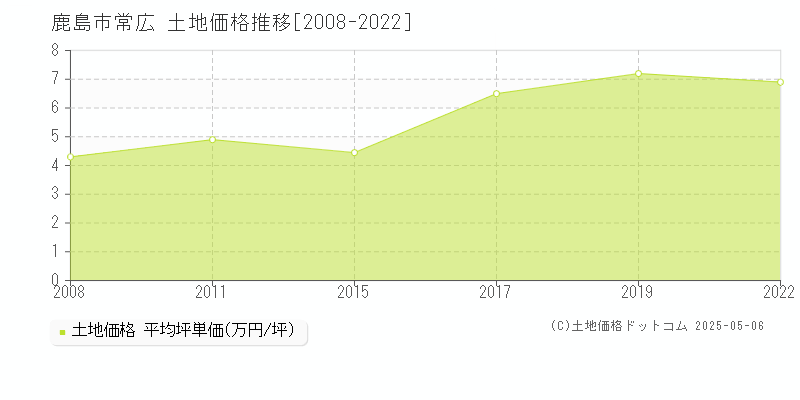 常広(鹿島市)の土地価格推移グラフ(坪単価)[2008-2022年]