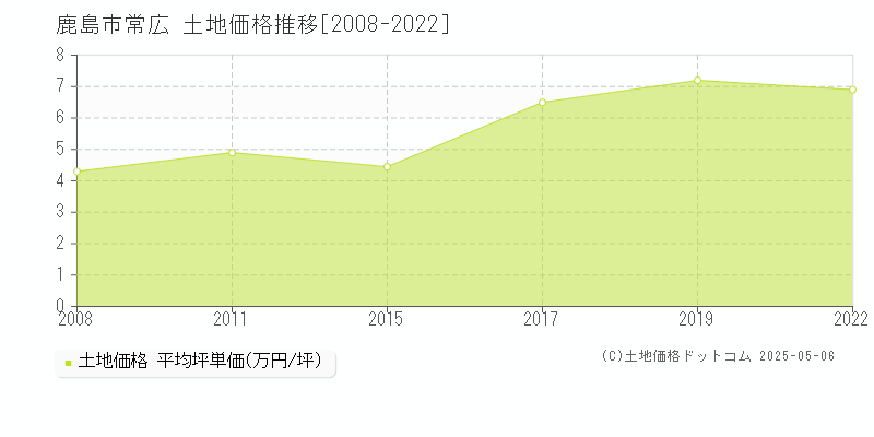 鹿島市常広の土地価格推移グラフ 