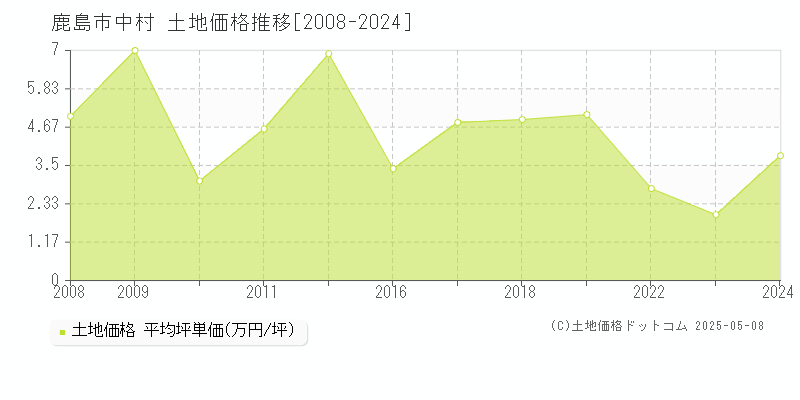 中村(鹿島市)の土地価格推移グラフ(坪単価)[2008-2024年]