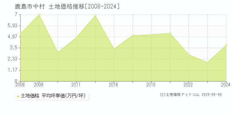 鹿島市中村の土地価格推移グラフ 