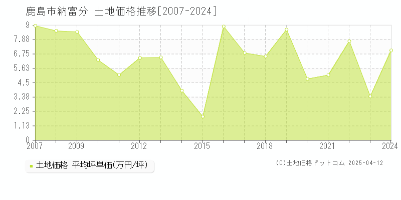 鹿島市納富分の土地価格推移グラフ 