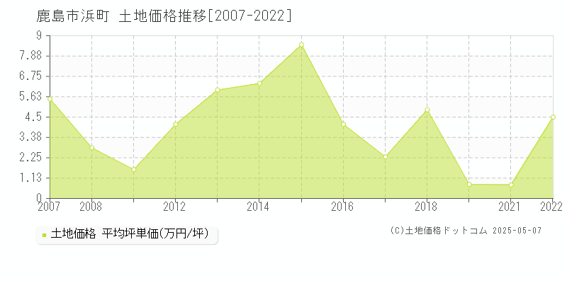 浜町(鹿島市)の土地価格推移グラフ(坪単価)[2007-2022年]