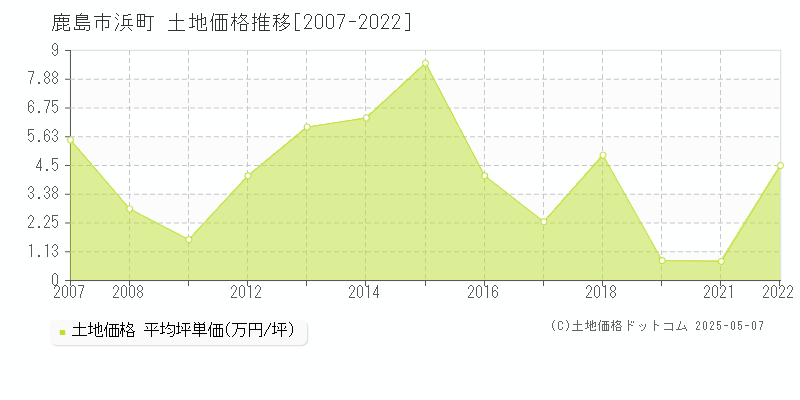 鹿島市浜町の土地価格推移グラフ 