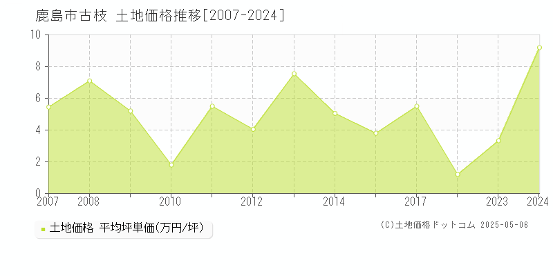 古枝(鹿島市)の土地価格推移グラフ(坪単価)[2007-2024年]