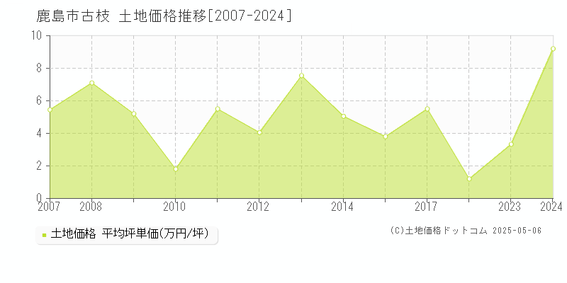 鹿島市古枝の土地価格推移グラフ 