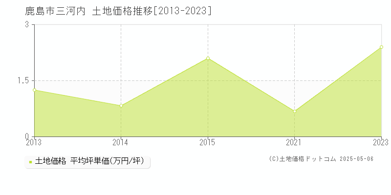 三河内(鹿島市)の土地価格推移グラフ(坪単価)[2013-2023年]