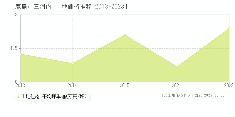 鹿島市三河内の土地価格推移グラフ 