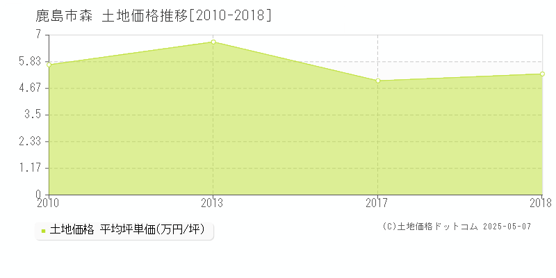 鹿島市森の土地価格推移グラフ 