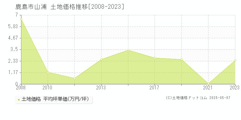 山浦(鹿島市)の土地価格推移グラフ(坪単価)[2008-2023年]