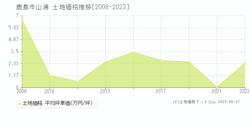 鹿島市山浦の土地価格推移グラフ 