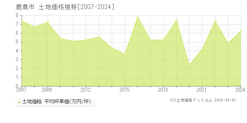 全域(鹿島市)の土地価格推移グラフ(坪単価)[2007-2024年]