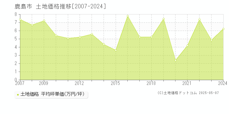 鹿島市の土地取引事例推移グラフ 