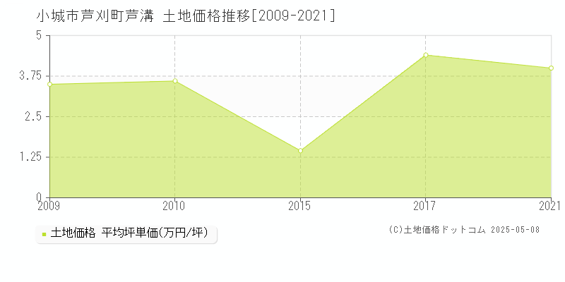 芦刈町芦溝(小城市)の土地価格推移グラフ(坪単価)[2009-2021年]