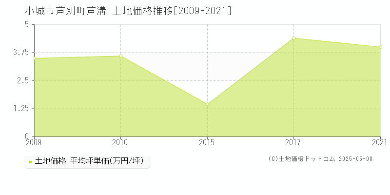 小城市芦刈町芦溝の土地取引価格推移グラフ 