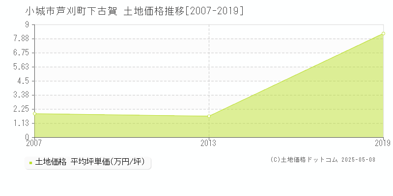 芦刈町下古賀(小城市)の土地価格推移グラフ(坪単価)[2007-2019年]