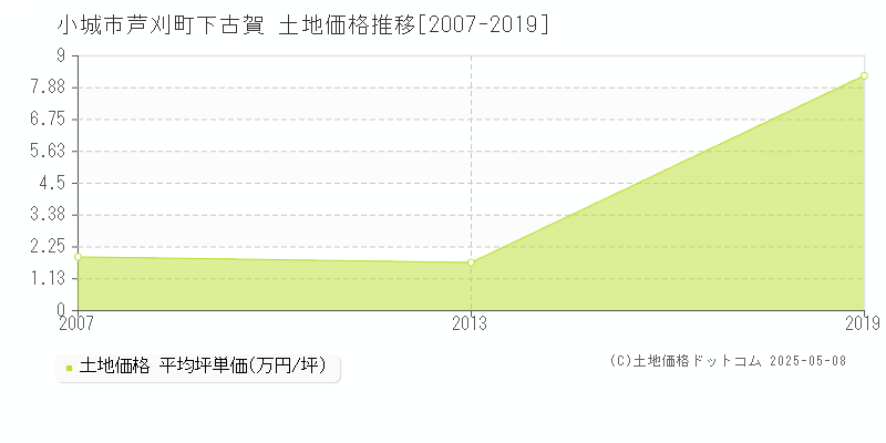 小城市芦刈町下古賀の土地価格推移グラフ 