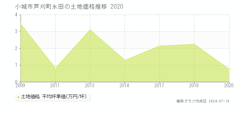 小城市芦刈町永田の土地取引価格推移グラフ 
