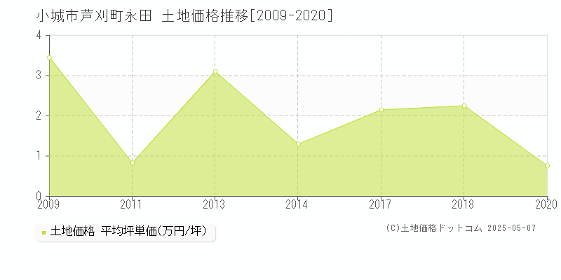 芦刈町永田(小城市)の土地価格推移グラフ(坪単価)[2009-2020年]