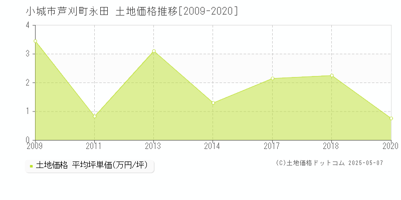 小城市芦刈町永田の土地価格推移グラフ 