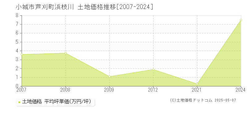 芦刈町浜枝川(小城市)の土地価格推移グラフ(坪単価)[2007-2024年]