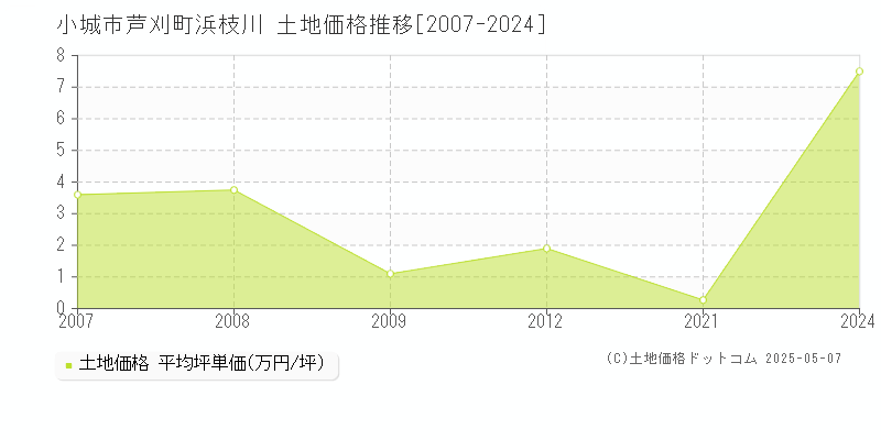 小城市芦刈町浜枝川の土地価格推移グラフ 