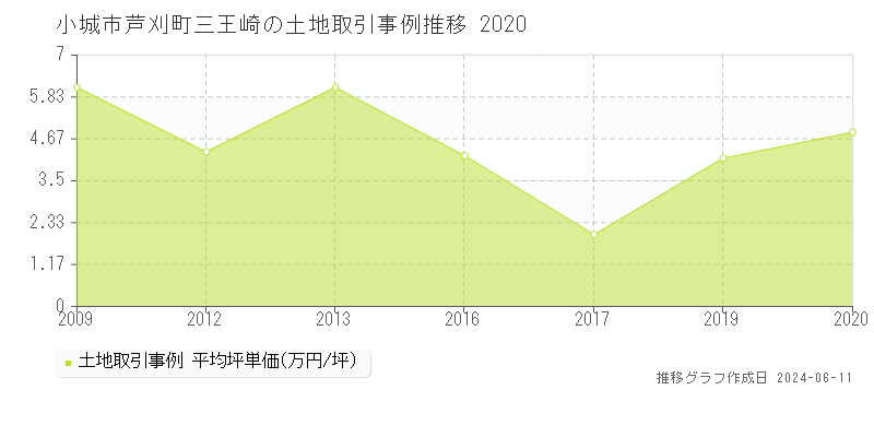 小城市芦刈町三王崎の土地取引価格推移グラフ 