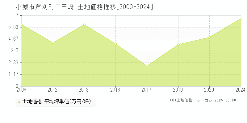 芦刈町三王崎(小城市)の土地価格推移グラフ(坪単価)[2009-2024年]