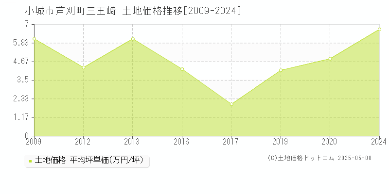 小城市芦刈町三王崎の土地取引価格推移グラフ 