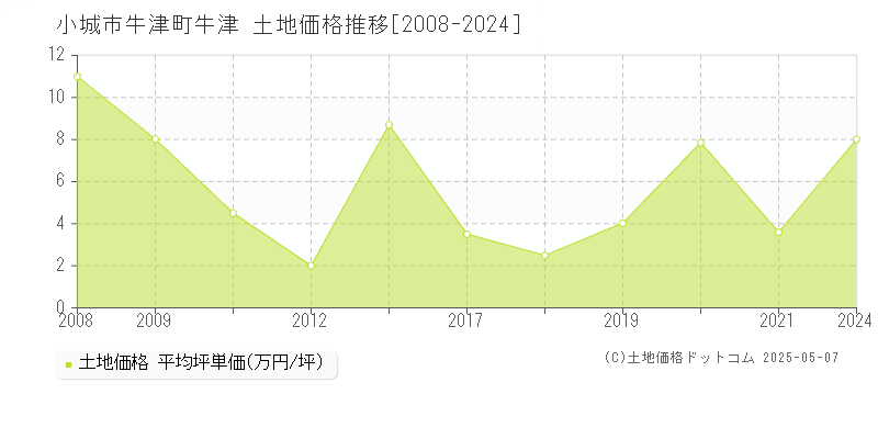 牛津町牛津(小城市)の土地価格推移グラフ(坪単価)[2008-2024年]