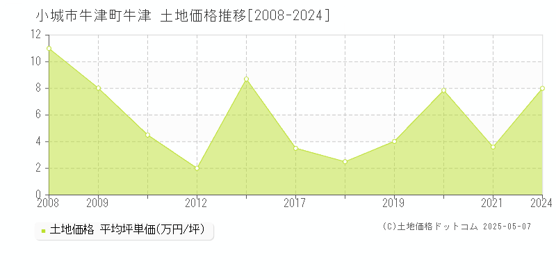 小城市牛津町牛津の土地取引事例推移グラフ 