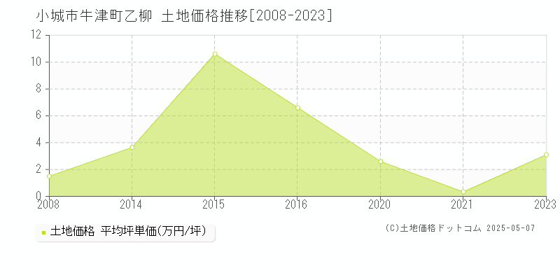 牛津町乙柳(小城市)の土地価格推移グラフ(坪単価)[2008-2023年]