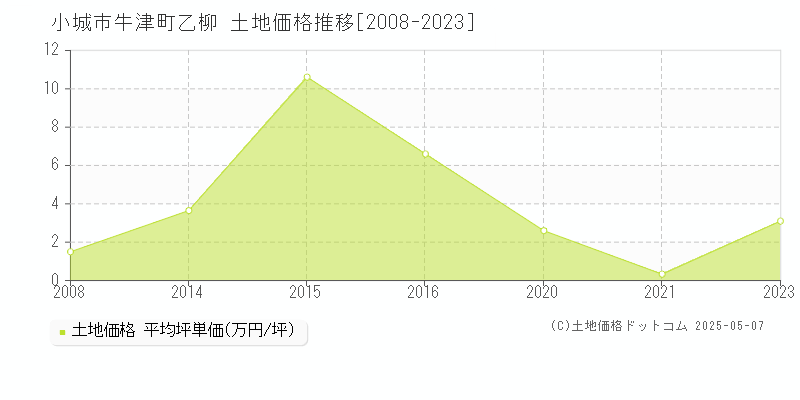 小城市牛津町乙柳の土地取引価格推移グラフ 