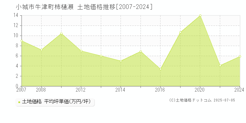 牛津町柿樋瀬(小城市)の土地価格推移グラフ(坪単価)[2007-2024年]
