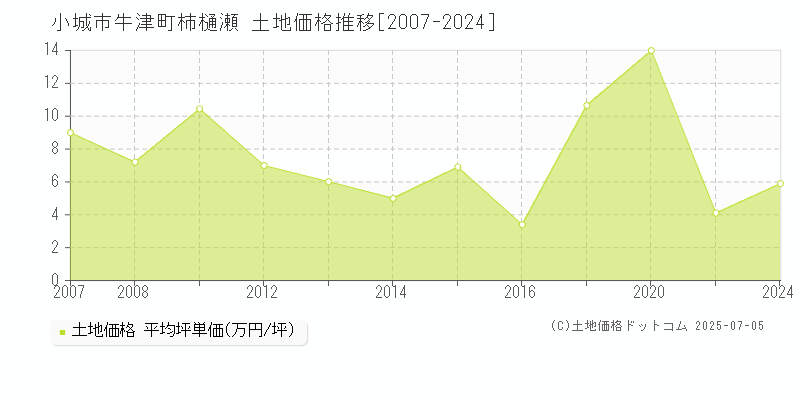 小城市牛津町柿樋瀬の土地取引事例推移グラフ 