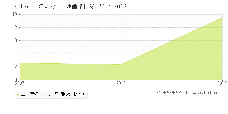 小城市牛津町勝の土地価格推移グラフ 