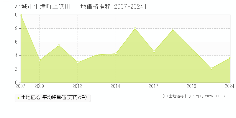 牛津町上砥川(小城市)の土地価格推移グラフ(坪単価)[2007-2024年]