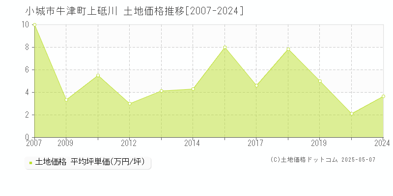 小城市牛津町上砥川の土地価格推移グラフ 