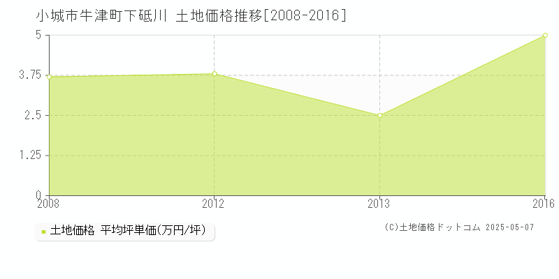 牛津町下砥川(小城市)の土地価格推移グラフ(坪単価)[2008-2016年]