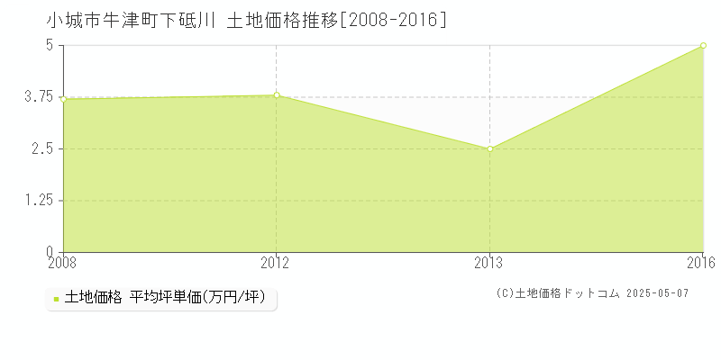 小城市牛津町下砥川の土地価格推移グラフ 