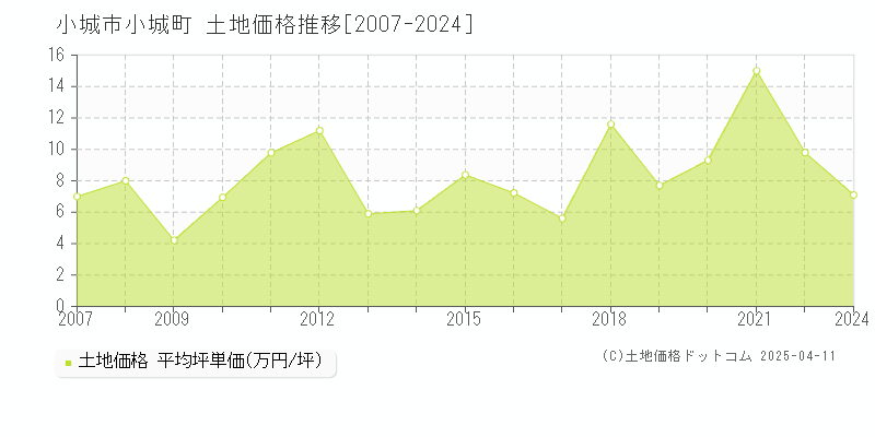 小城市小城町の土地価格推移グラフ 