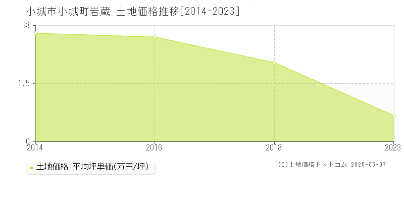 小城町岩蔵(小城市)の土地価格推移グラフ(坪単価)[2014-2023年]