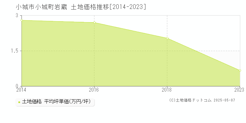 小城市小城町岩蔵の土地価格推移グラフ 