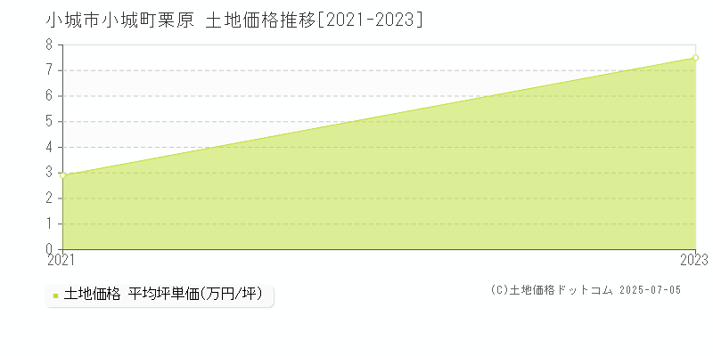 小城市小城町栗原の土地価格推移グラフ 