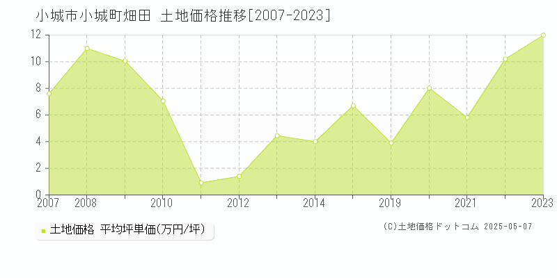 小城町畑田(小城市)の土地価格推移グラフ(坪単価)[2007-2023年]