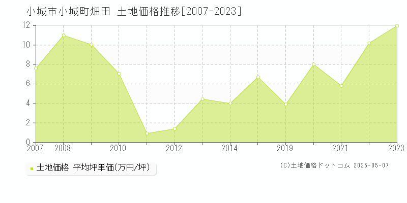 小城市小城町畑田の土地取引価格推移グラフ 