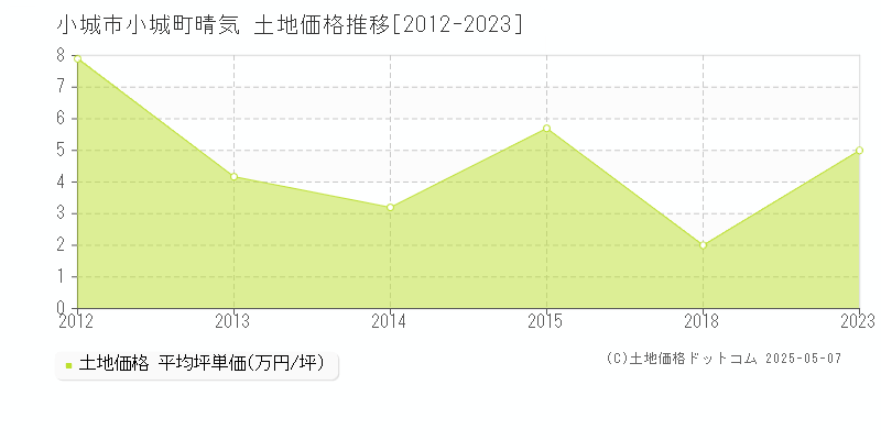 小城町晴気(小城市)の土地価格推移グラフ(坪単価)[2012-2023年]