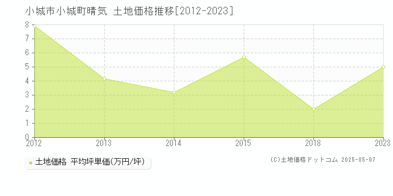 小城市小城町晴気の土地取引価格推移グラフ 