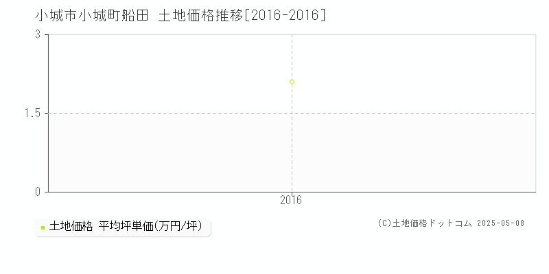 小城市小城町船田の土地価格推移グラフ 