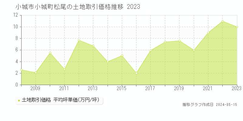 小城市小城町松尾の土地価格推移グラフ 